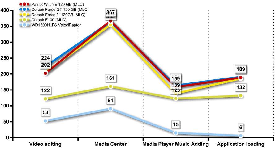 Обзор и тестирование SSD Patriot WildFire 120ГБ
